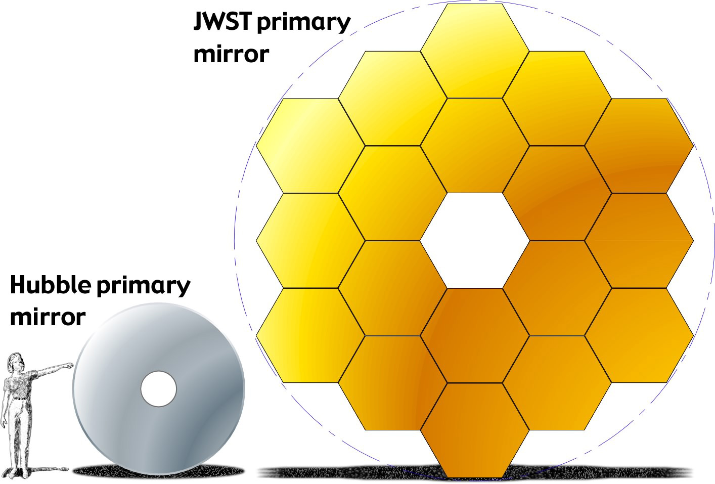 Compare James Webb mirrors to Hubble